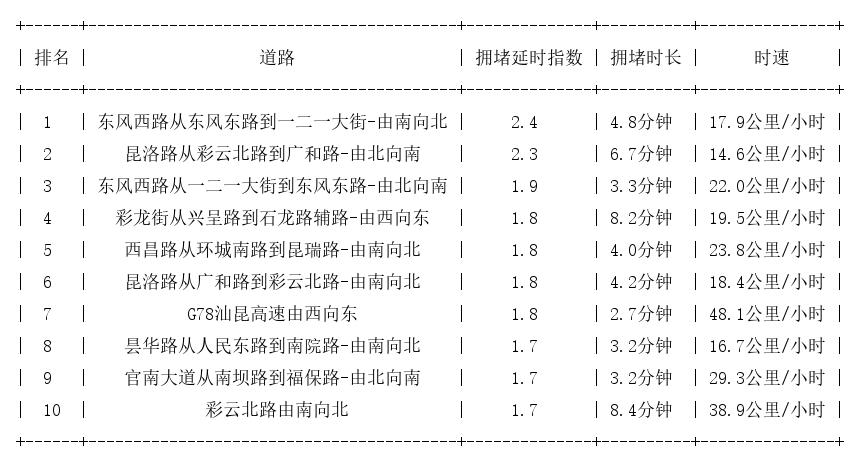 05月14日17时, 昆明晚高峰路况