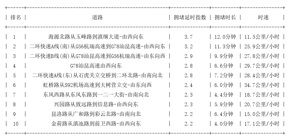 05月14日18时, 昆明晚高峰路况