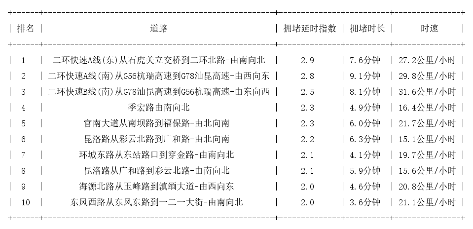 05月14日19时, 昆明晚高峰路况