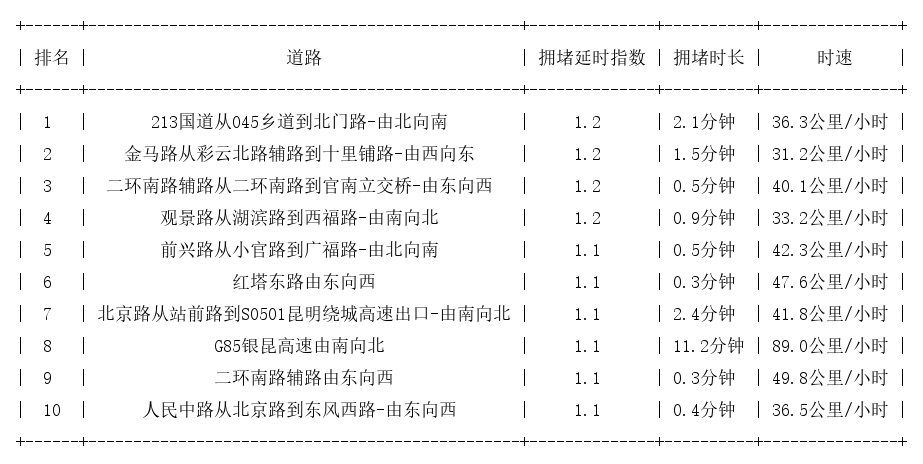05月15日07时, 昆明早高峰路况