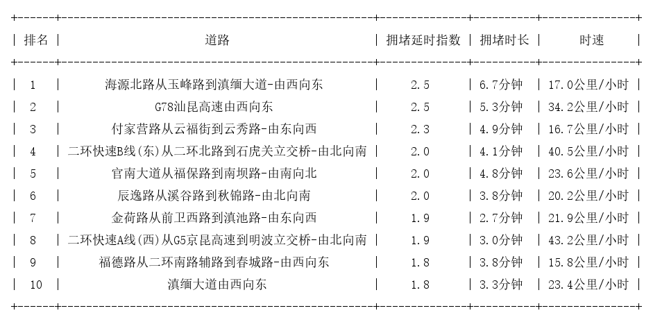 05月15日08时, 昆明早高峰路况