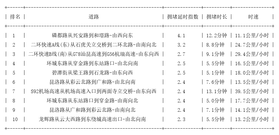 05月15日18时, 昆明晚高峰路况