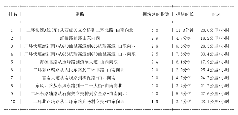 05月15日19时, 昆明晚高峰路况