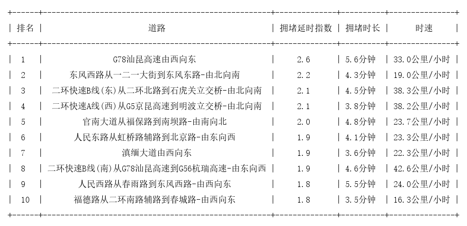 05月16日08时, 昆明早高峰路况