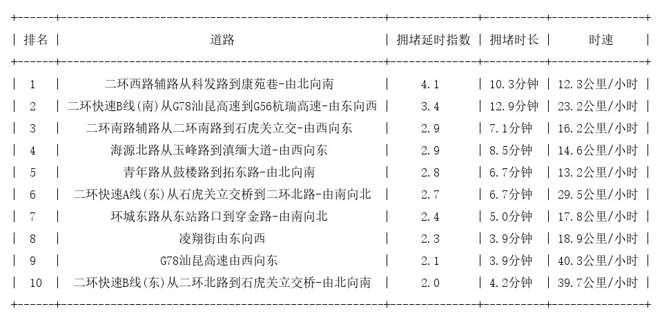 05月16日09时, 昆明早高峰路况