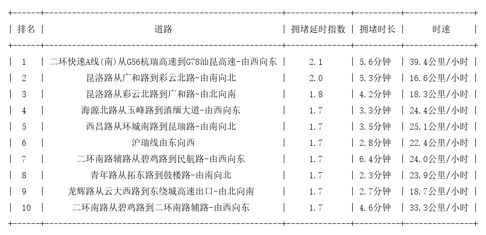 05月16日17时, 昆明晚高峰路况