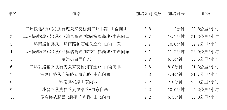 05月16日18时, 昆明晚高峰路况