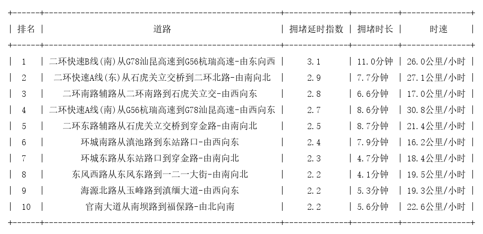 05月16日19时, 昆明晚高峰路况