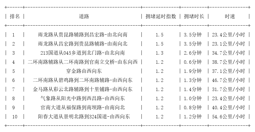 05月17日07时, 昆明早高峰路况