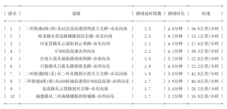 05月17日08时, 昆明早高峰路况