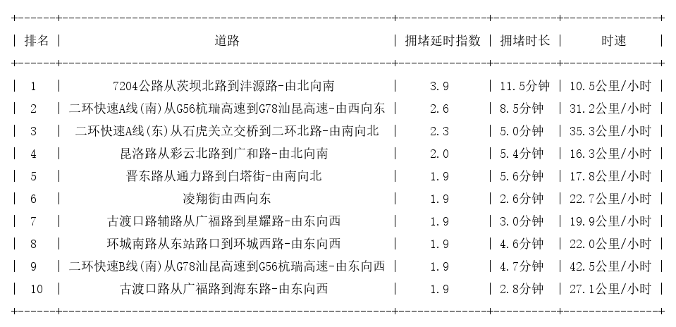 05月17日17时, 昆明晚高峰路况