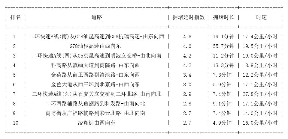 05月17日18时, 昆明晚高峰路况