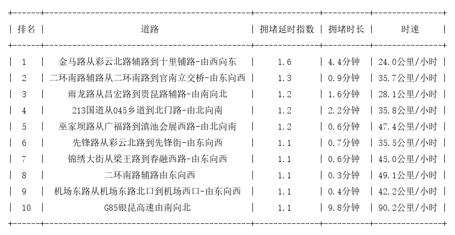 05月18日07时, 昆明早高峰路况