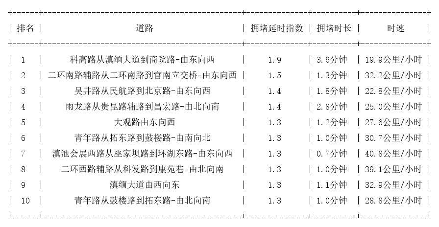 05月18日08时, 昆明早高峰路况