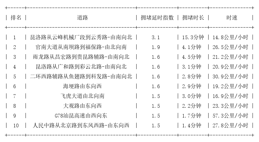 05月18日09时, 昆明早高峰路况
