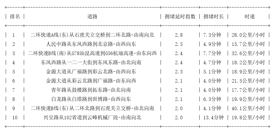 05月18日18时, 昆明晚高峰路况