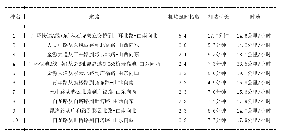 05月18日19时, 昆明晚高峰路况