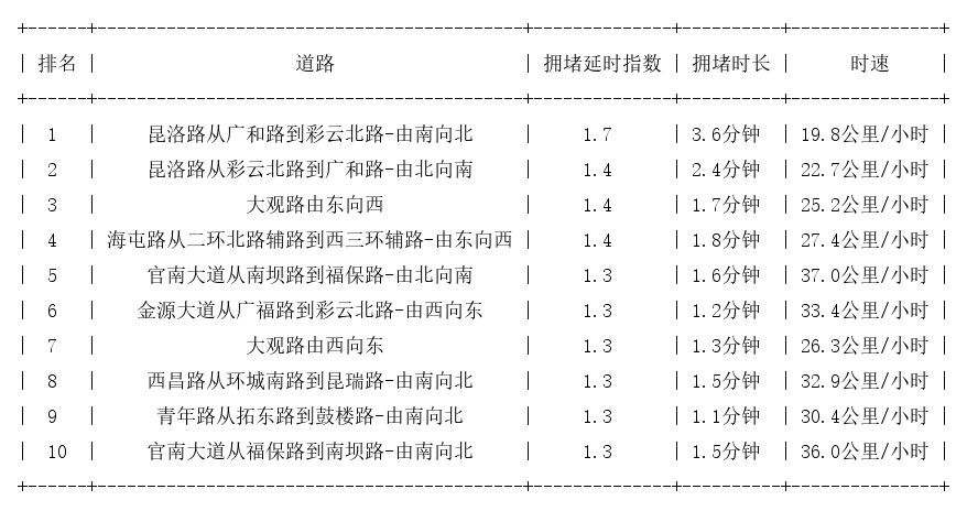 05月19日09时, 昆明早高峰路况