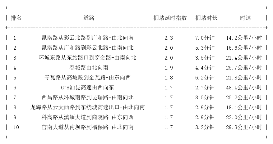 05月23日17时, 昆明晚高峰路况