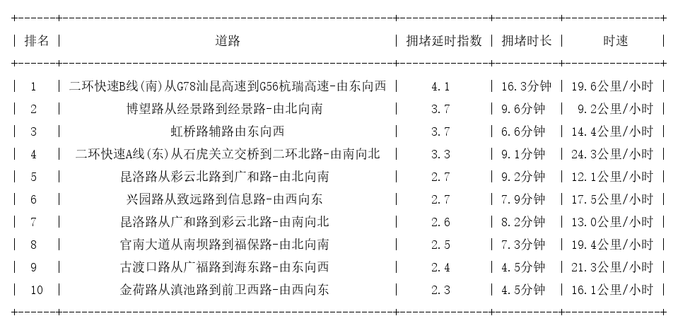 05月23日18时, 昆明晚高峰路况
