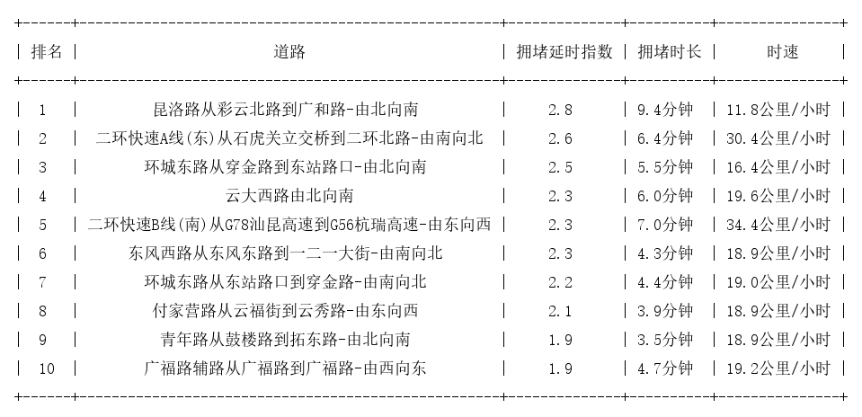 05月23日19时, 昆明晚高峰路况