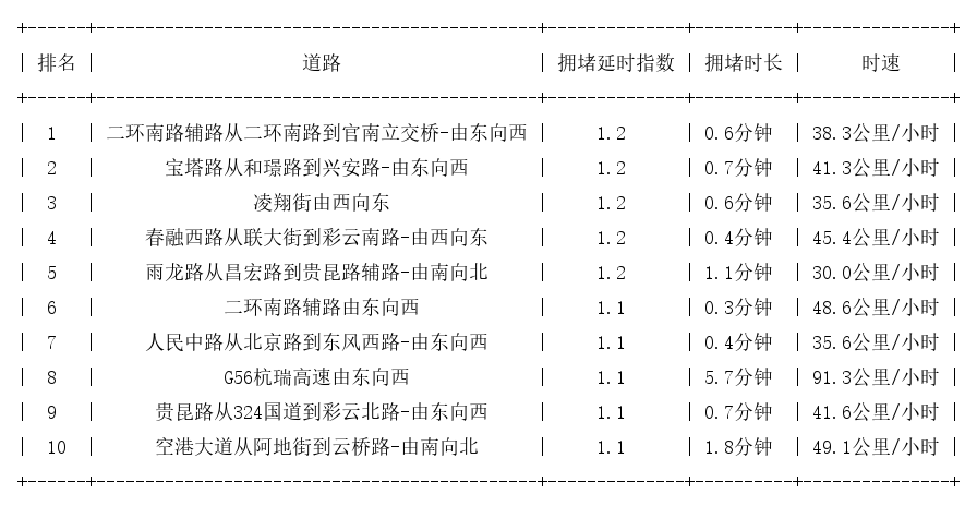 05月24日07时, 昆明早高峰路况