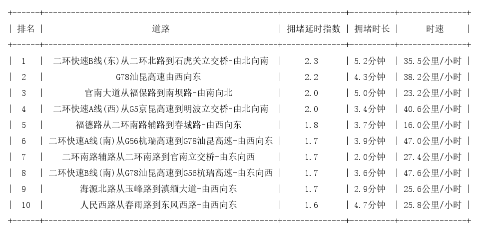 05月24日08时, 昆明早高峰路况
