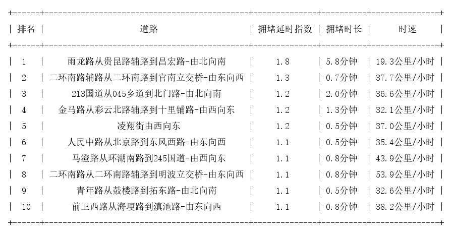 05月25日07时, 昆明早高峰路况