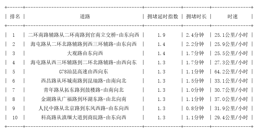 05月25日08时, 昆明早高峰路况