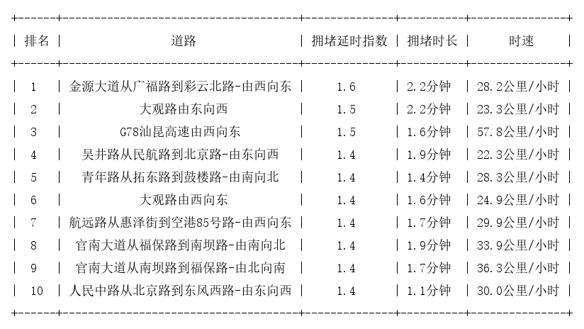 05月25日09时, 昆明早高峰路况