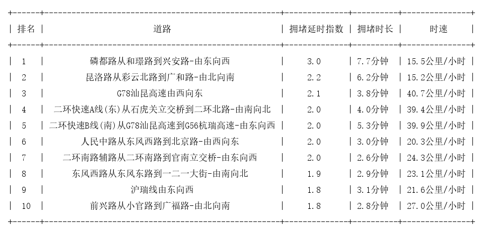 05月25日17时, 昆明晚高峰路况