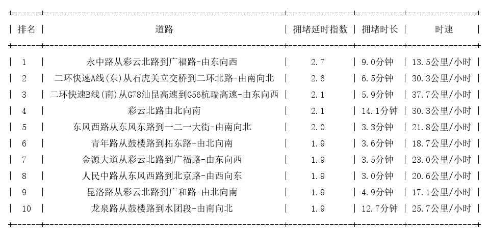 05月25日19时, 昆明晚高峰路况