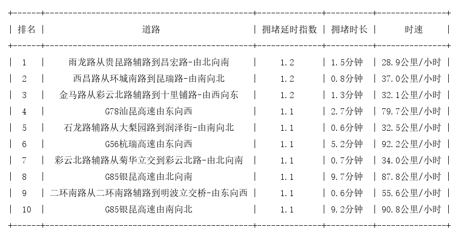 05月26日07时, 昆明早高峰路况