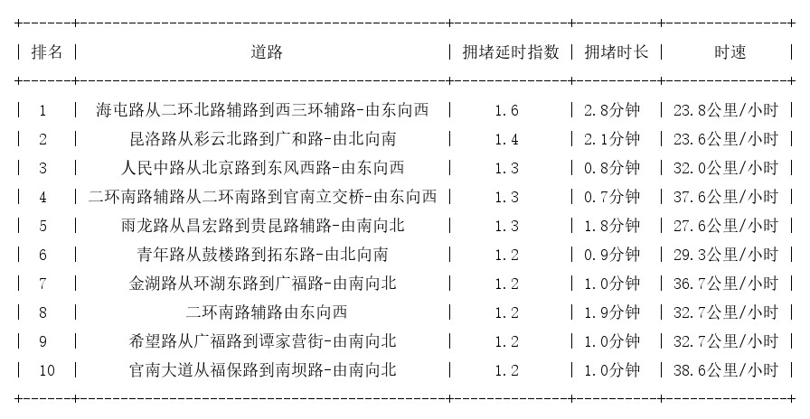 05月26日08时, 昆明早高峰路况