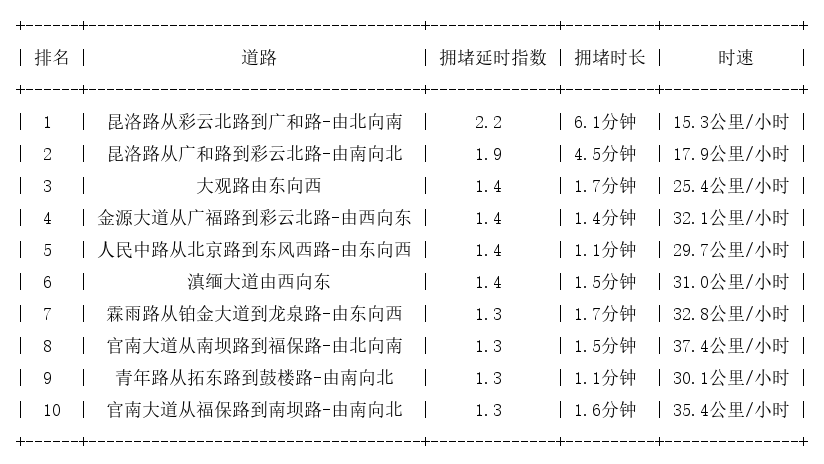 05月26日09时, 昆明早高峰路况