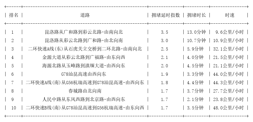 05月26日17时, 昆明晚高峰路况