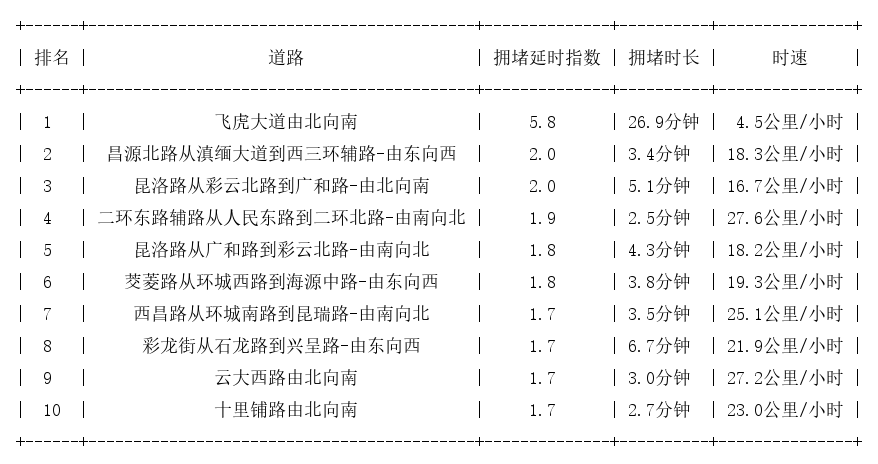 05月27日17时, 昆明晚高峰路况