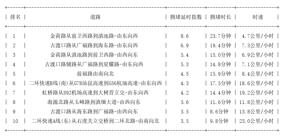 05月27日18时, 昆明晚高峰路况