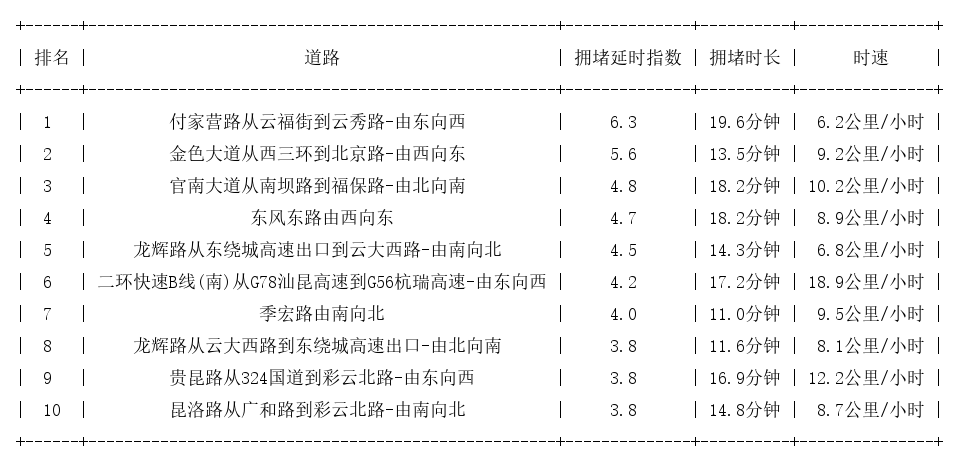 05月27日19时, 昆明晚高峰路况