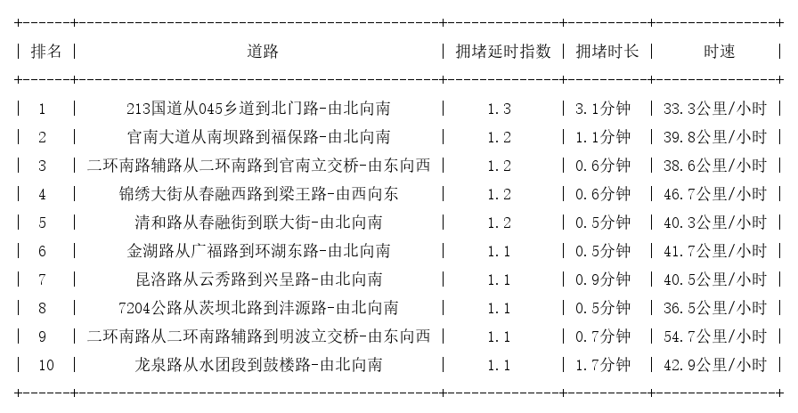 05月28日07时, 昆明早高峰路况