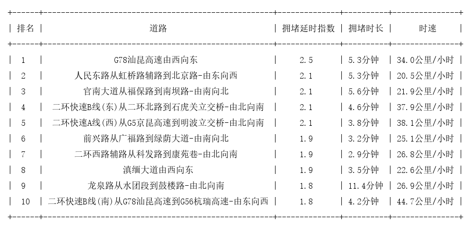 05月28日08时, 昆明早高峰路况