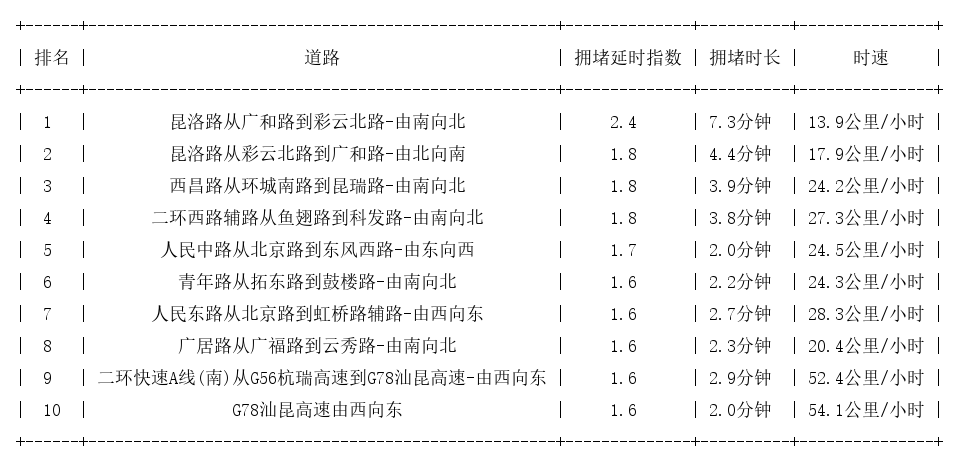 05月28日17时, 昆明晚高峰路况