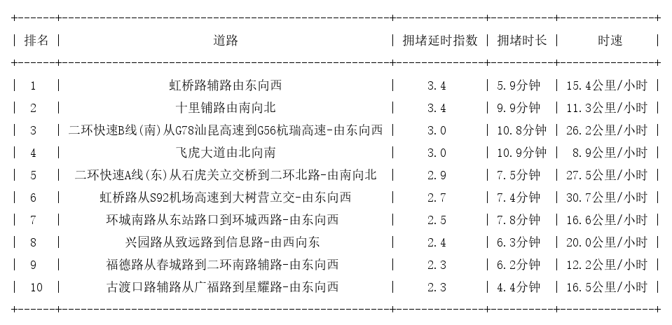 05月28日18时, 昆明晚高峰路况