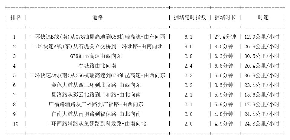 05月28日19时, 昆明晚高峰路况