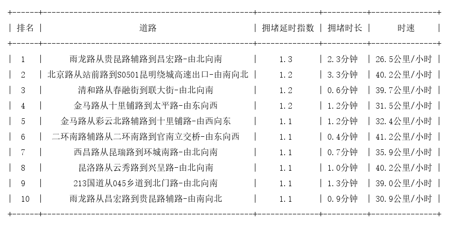 05月29日07时, 昆明早高峰路况