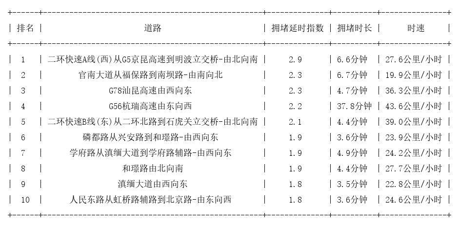 05月29日08时, 昆明早高峰路况