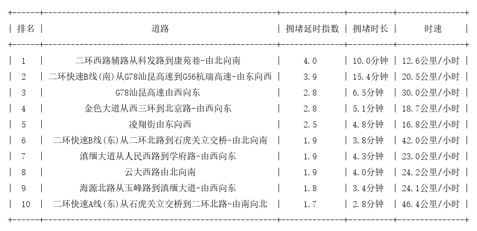 05月29日09时, 昆明早高峰路况