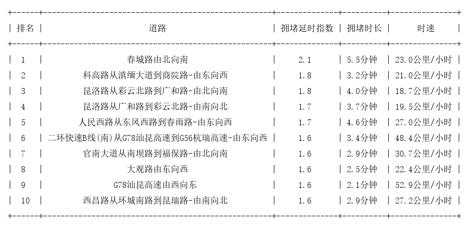 05月29日17时, 昆明晚高峰路况