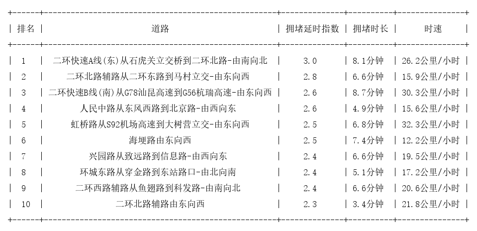 05月29日18时, 昆明晚高峰路况