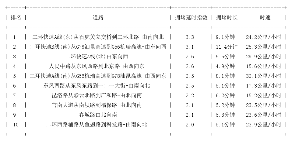 05月29日19时, 昆明晚高峰路况